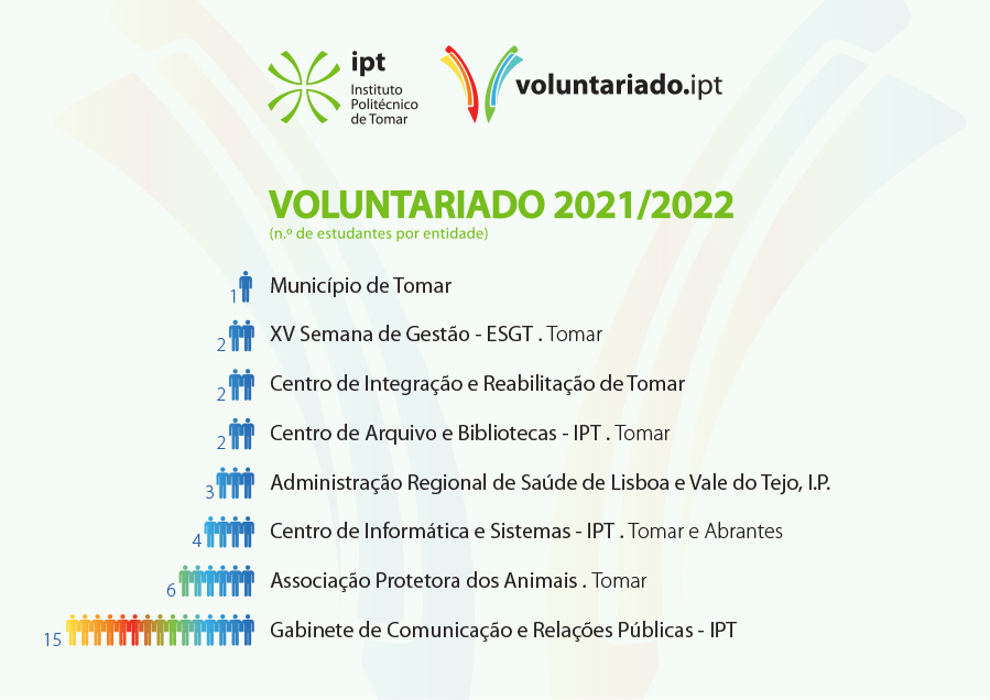 N Voluntários por entidade 2021-22